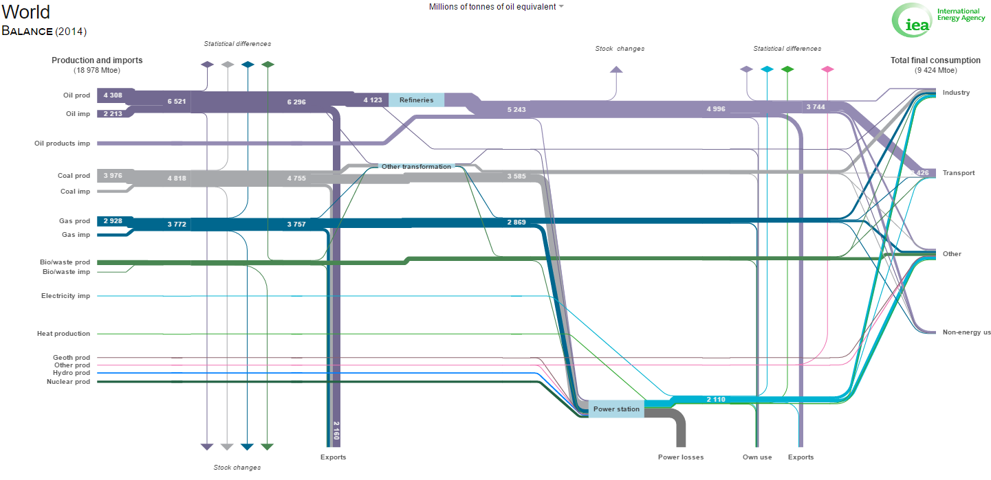 IEA Interactive Sankey