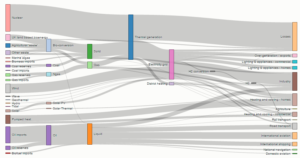 UK Energy Production in 2050