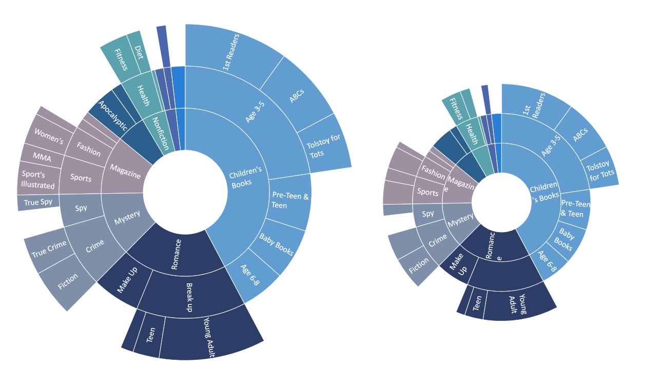 breaking-down-hierarchical-data-with-Treemap-and-Sunburst-charts